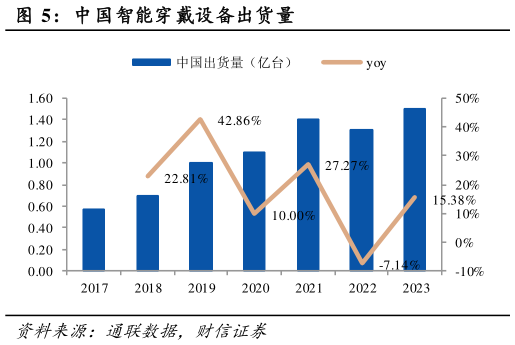 你知道中国智能穿戴设备出货量?