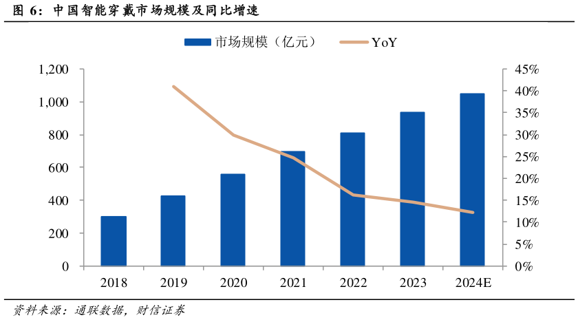 如何才能中国智能穿戴市场规模及同比增速?