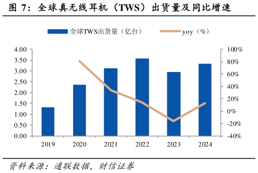 想关注一下全球真无线耳机(TWS)出货量及同比增速?