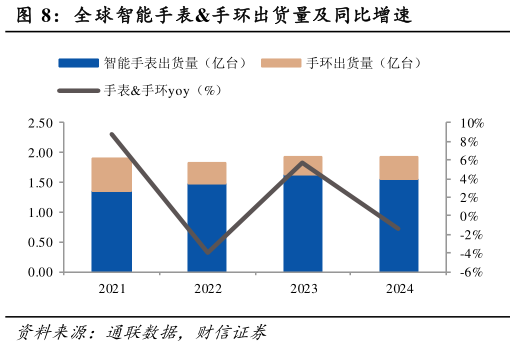 如何了解全球智能手表手环出货量及同比增速?
