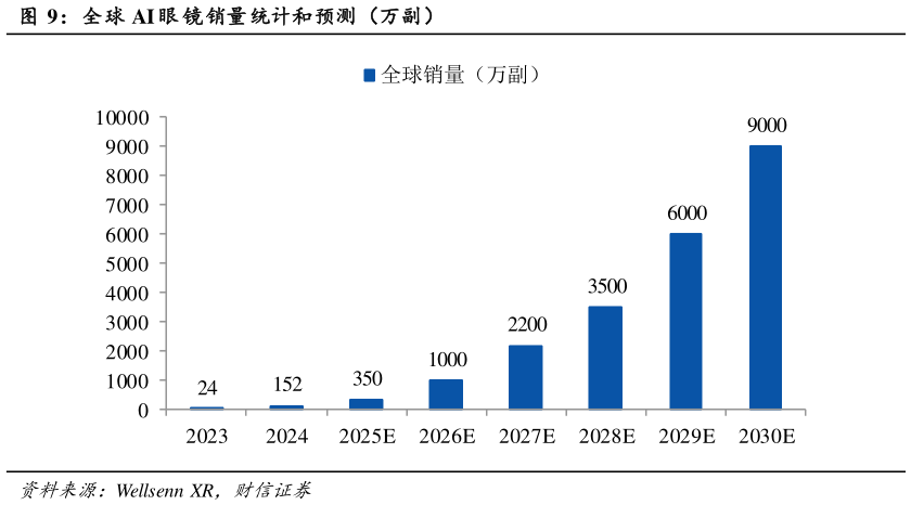如何了解全球 AI 眼 镜销量统计和预测（万副）?