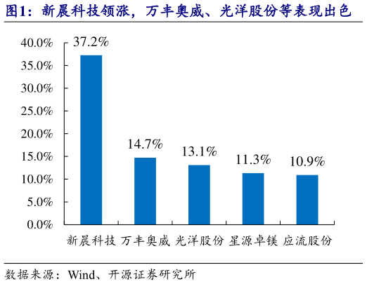 想问下各位网友新晨科技领涨，万丰奥威、光洋股份等表现出色    吉峰科技、川大智胜、立航科技跌幅靠前