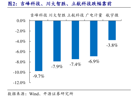 各位网友请教一下吉峰科技、川大智胜、立航科技跌幅靠前