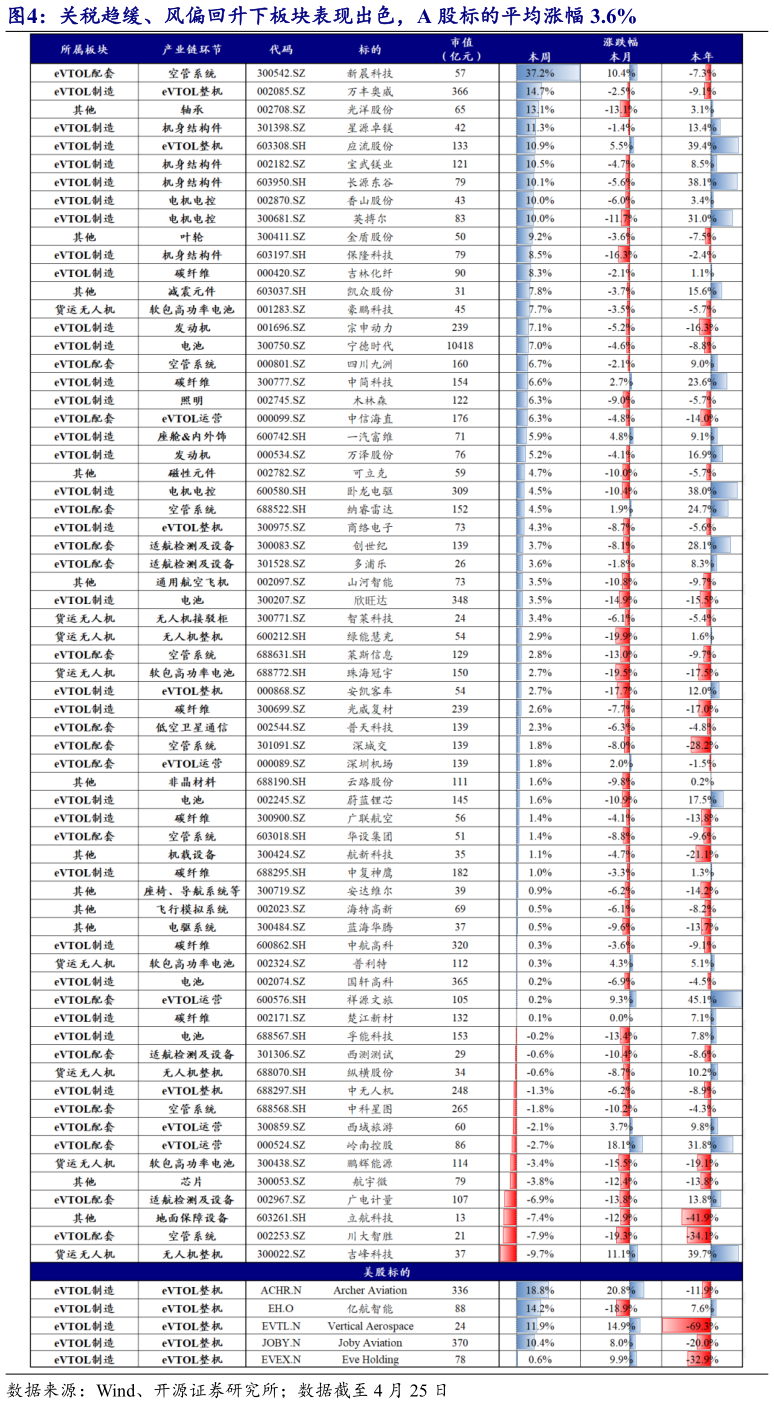 请问一下关税趋缓、风偏回升下板块表现出色，A 股标的平均涨幅 3.6%