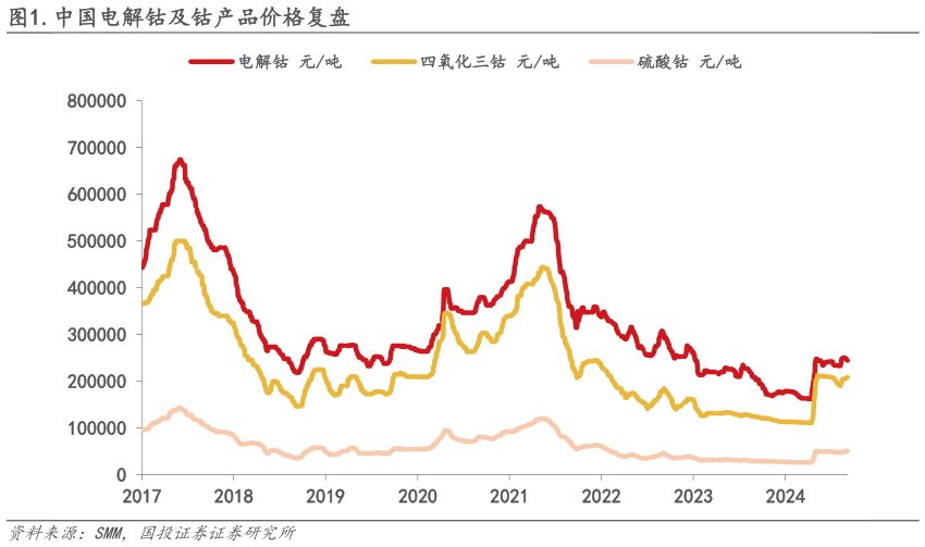 怎样理解.中国电解钴及钴产品价格复盘