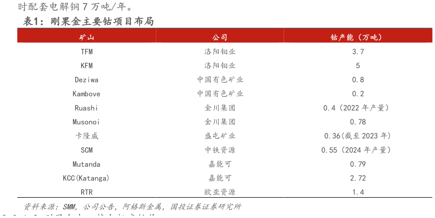 各位网友请教一下刚果金主要钴项目布局