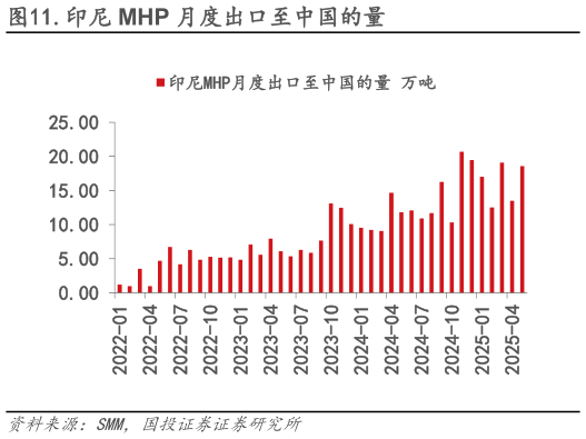 各位网友请教一下.印尼 MHP 月度出口至中国的量