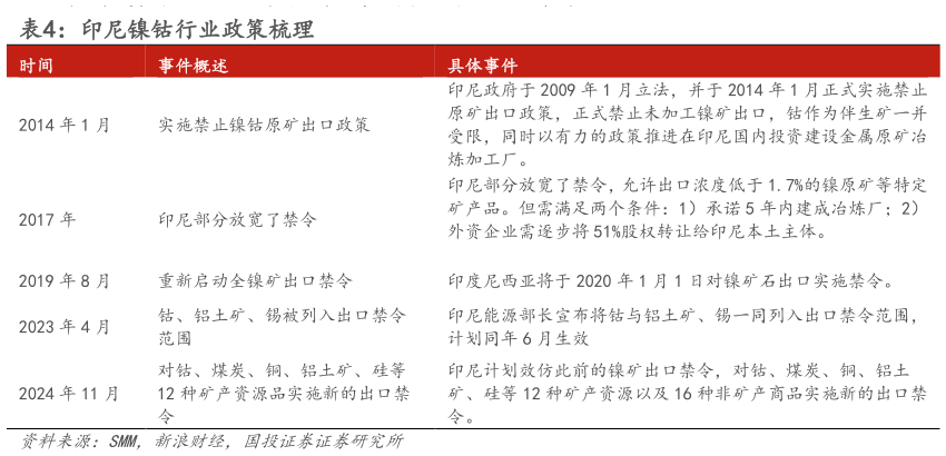谁能回答印尼镍钴行业政策梳理
