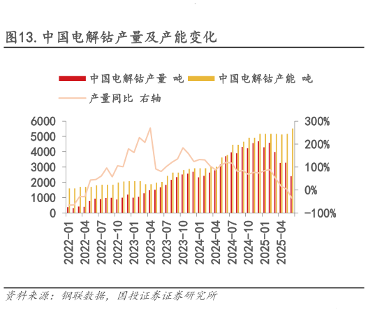 谁知道.中国电解钴产量及产能变化