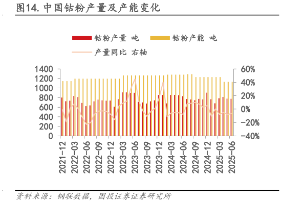 咨询大家.中国钴粉产量及产能变化