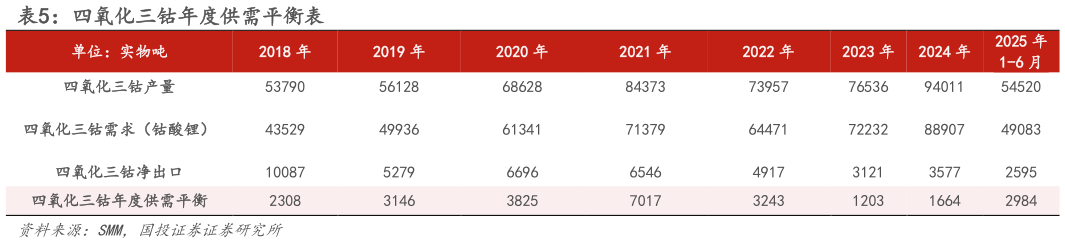 咨询下各位四氧化三钴年度供需平衡表