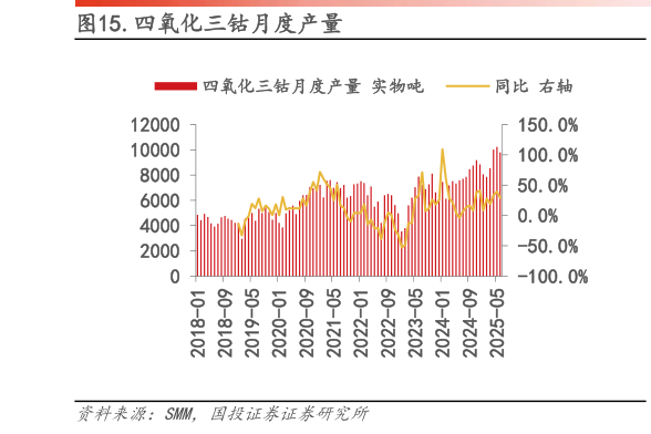 谁知道.四氧化三钴月度产量