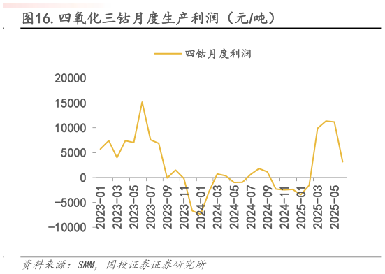 如何解释.四氧化三钴月度生产利润（元吨）