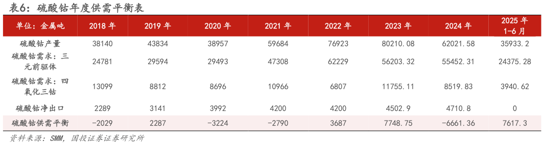 谁能回答硫酸钴年度供需平衡表