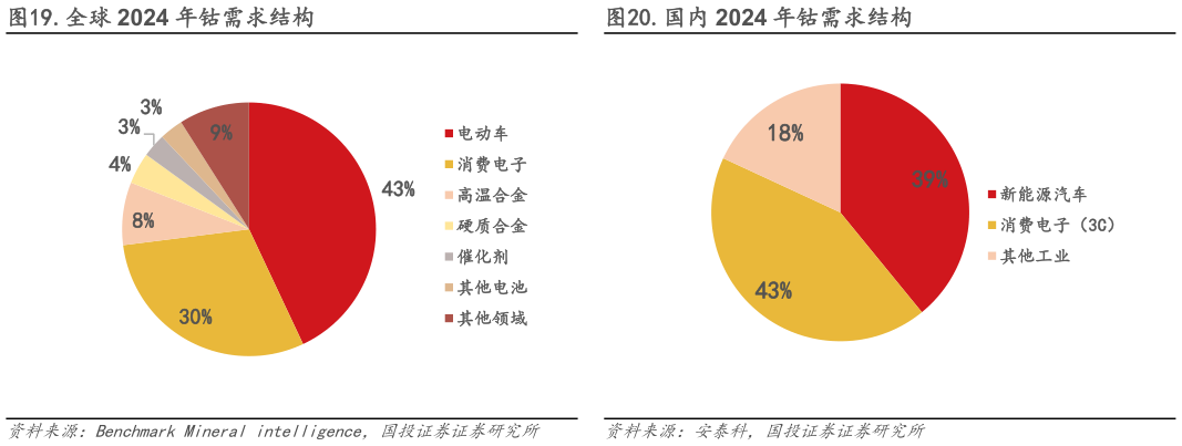 如何解释.全球 2024 年钴需求结构.国内 2024 年钴需求结构