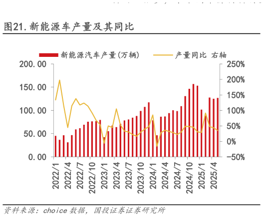 咨询大家.新能源车产量及其同比