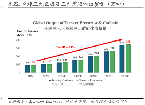 我想了解一下.全球三元正极及三元前驱体出货量（万吨）