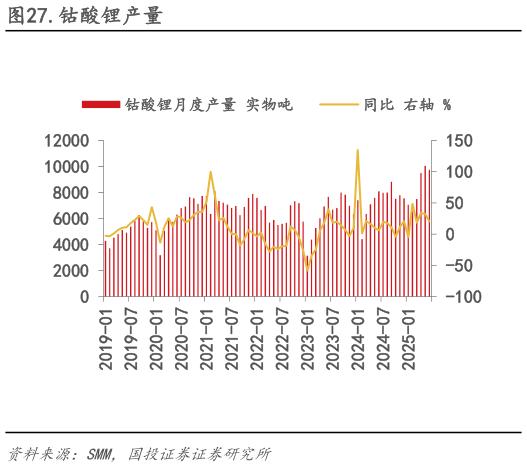 各位网友请教一下.钴酸锂产量