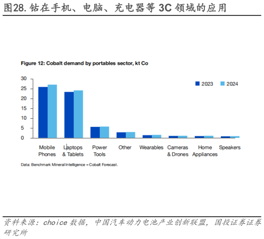 一起讨论下.钴在手机、电脑、充电器等 3C 领域的应用