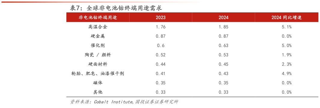 请问一下全球非电池钴终端用途需求