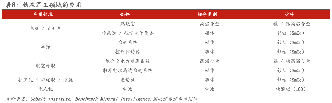 谁能回答钴在军工领域的应用