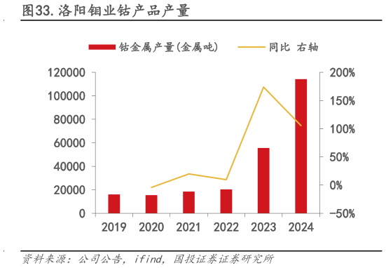 各位网友请教一下.洛阳钼业钴产品产量