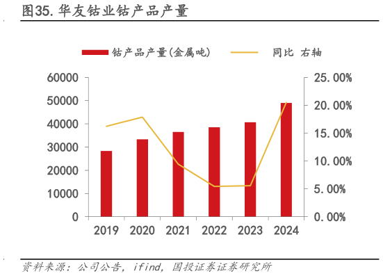 咨询下各位.华友钴业钴产品产量