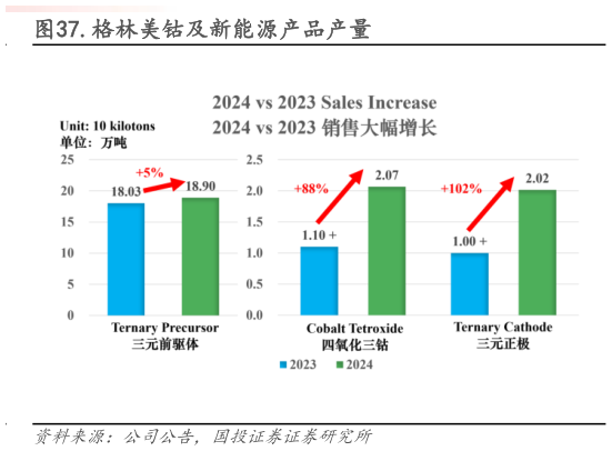 如何解释.格林美钴及新能源产品产量