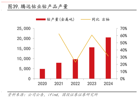 谁能回答.腾远钴业钴产品产量