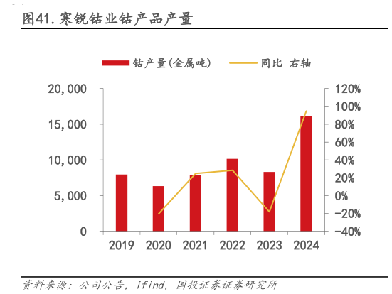 谁能回答.寒锐钴业钴产品产量