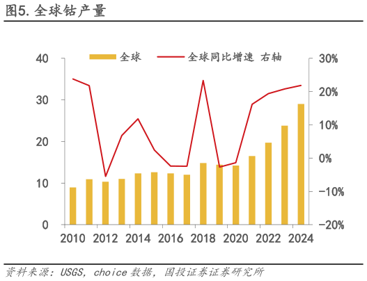 咨询下各位.全球钴产量