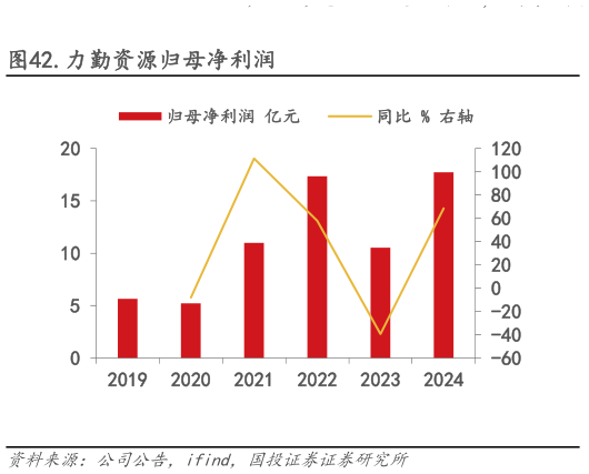 请问一下.力勤资源归母净利润
