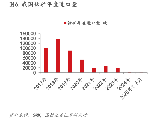 如何解释.我国钴矿年度进口量