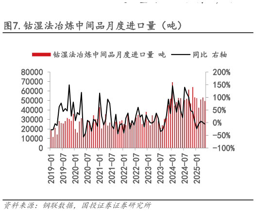 我想了解一下.钴湿法冶炼中间品月度进口量（吨）