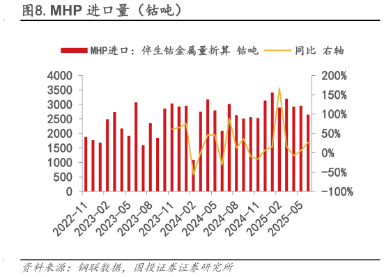 如何了解.MHP 进口量（钴吨）