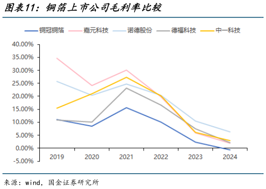 如何看待铜箔上市公司毛利率比较?