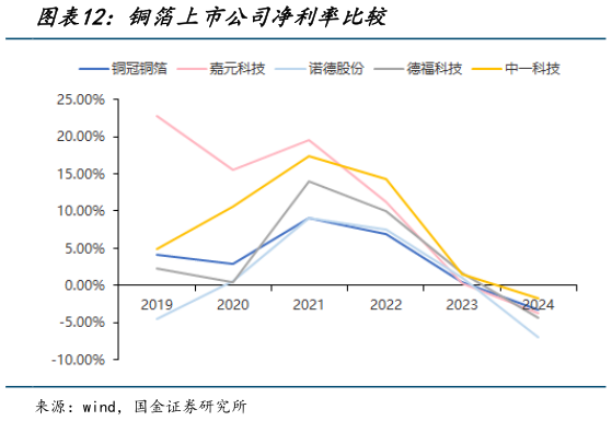想关注一下铜箔上市公司净利率比较?