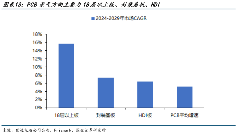 请问一下PCB景气方向主要为18层以上板、封装基板、HDI