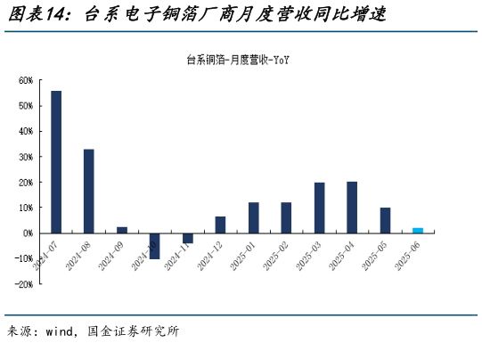 你知道台系电子铜箔厂商月度营收同比增速