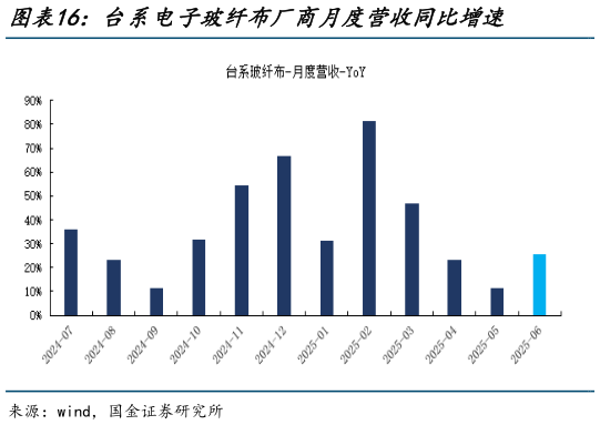 如何解释台系电子玻纤布厂商月度营收同比增速