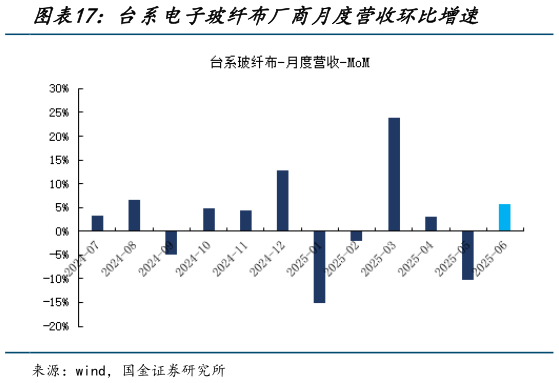 咨询下各位台系电子玻纤布厂商月度营收环比增速