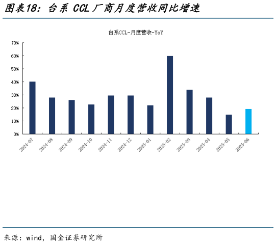 想关注一下台系CCL厂商月度营收同比增速