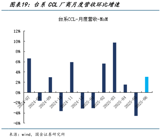 请问一下台系CCL厂商月度营收环比增速