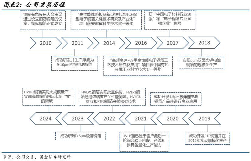 一起讨论下公司发展历程?
