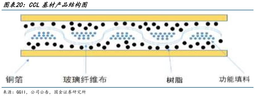 如何解释CCL基材产品结构图
