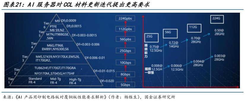 各位网友请教一下AI服务器对CCL材料更新迭代提出更高要求
