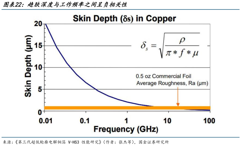 如何了解趋肤深度与工作频率之间呈负相关性