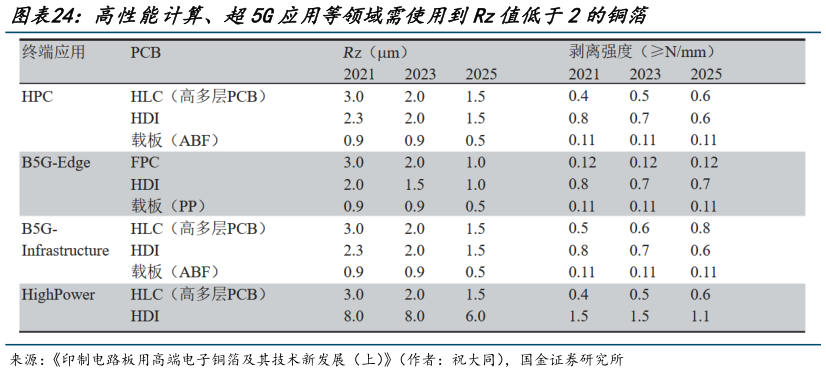 如何解释高性能计算、超5G应用等领域需使用到Rz值低于2的铜箔