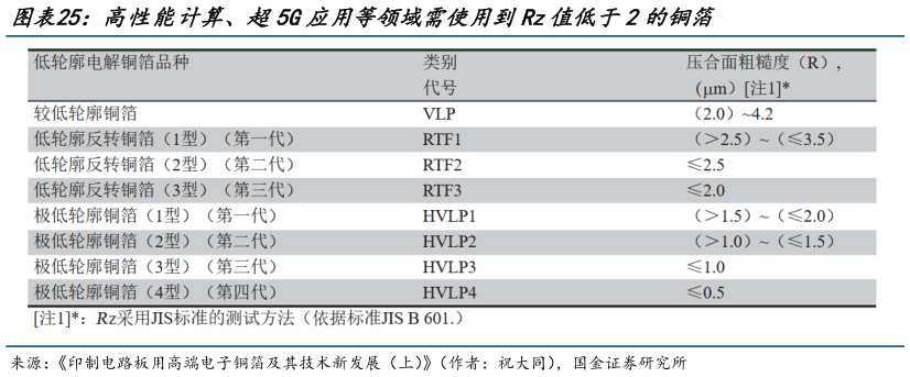 想关注一下高性能计算、超5G应用等领域需使用到Rz值低于2的铜箔