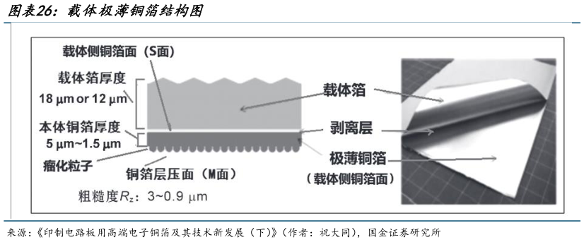 你知道载体极薄铜箔结构图